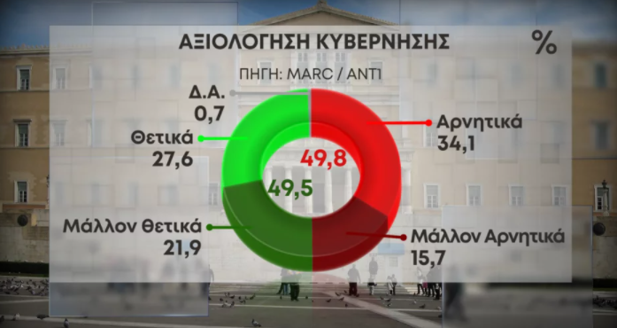 Αξιολόγηση