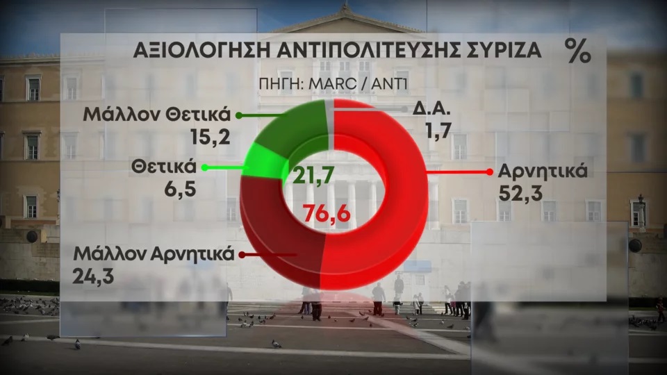 Αξιολόγηση