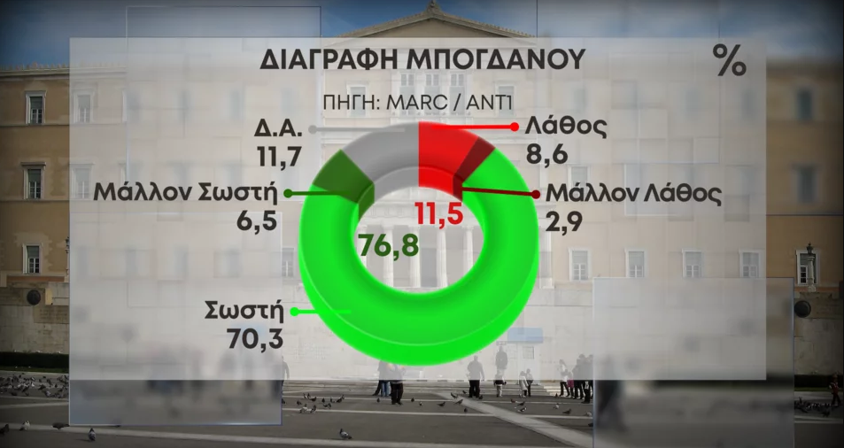 Διαγραφή Μπογδάνου