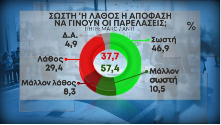 Παρελάσεις
