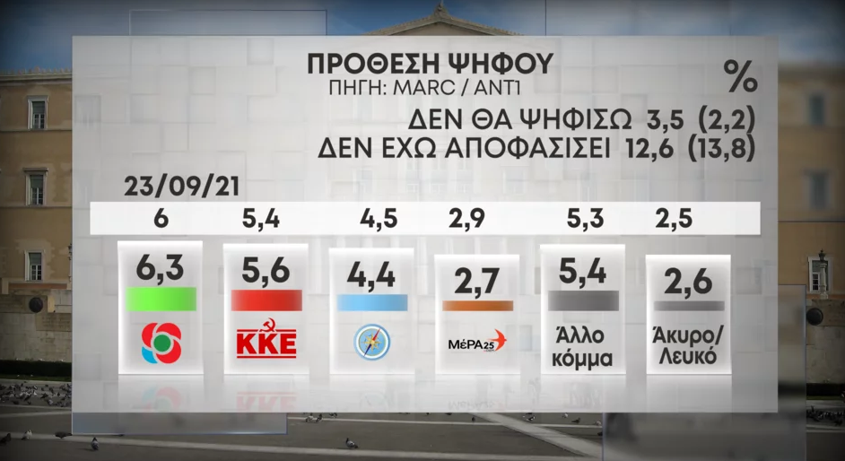 Πρόθεση