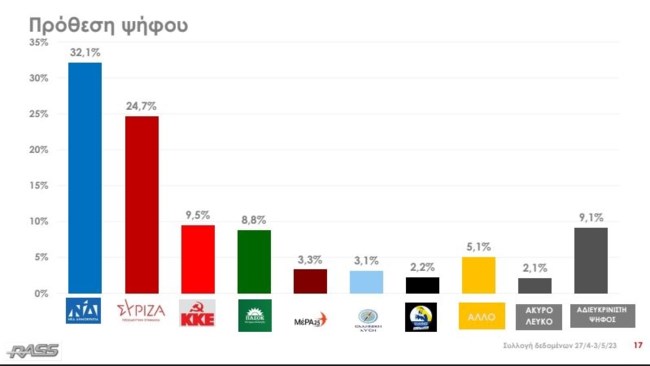 δημοσκοπηση