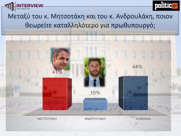 α