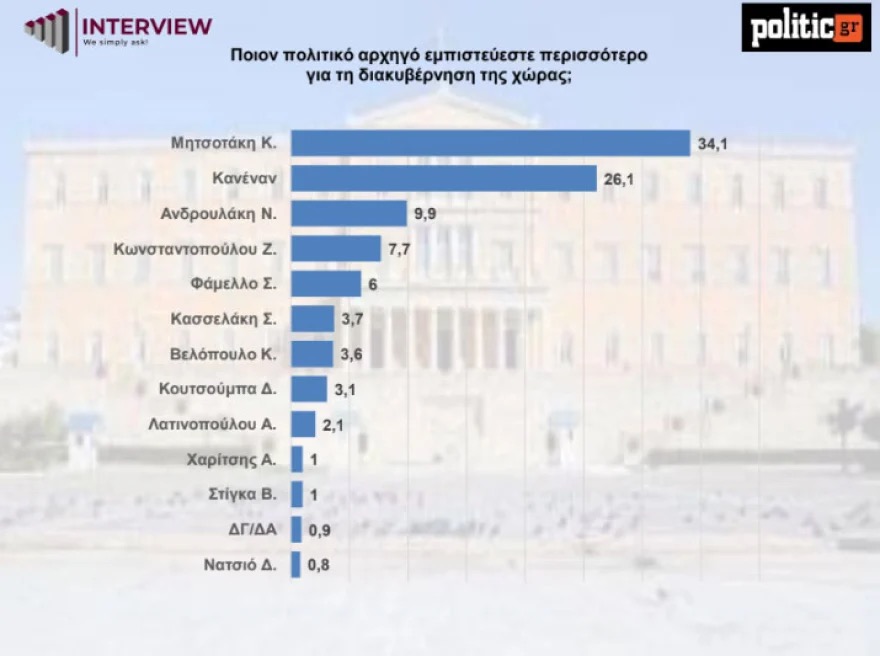 δημοσκοπηση