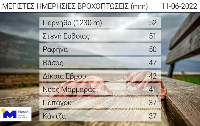 βροχη