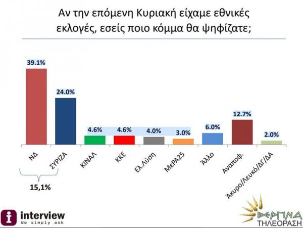 δημοσκοπηση
