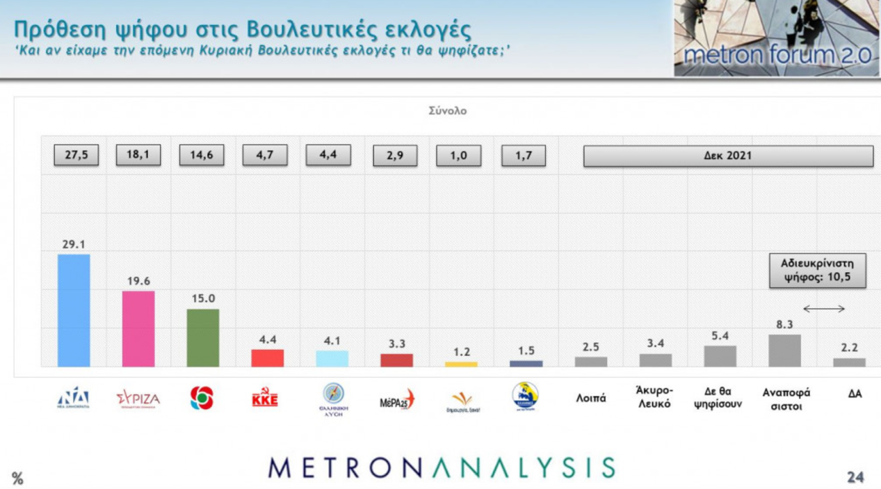 δημοσκοπηση 2022