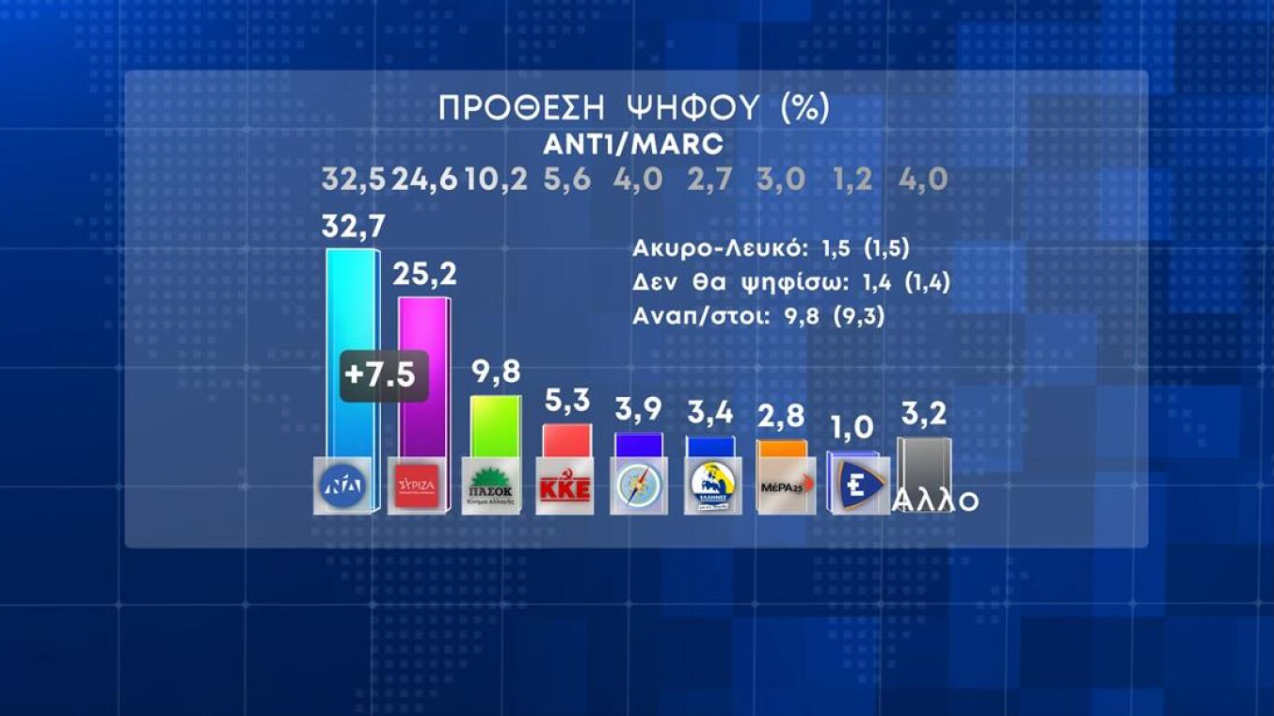 δημοσκοπηση