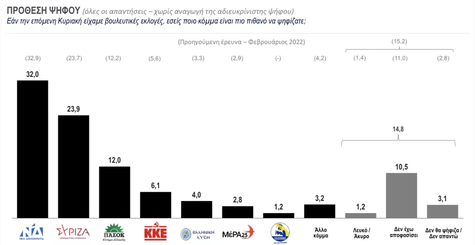 δημοσκοπηση