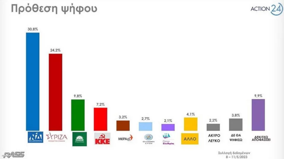 δημοσκοπηση