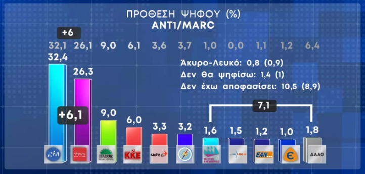 δημοσκοπηση
