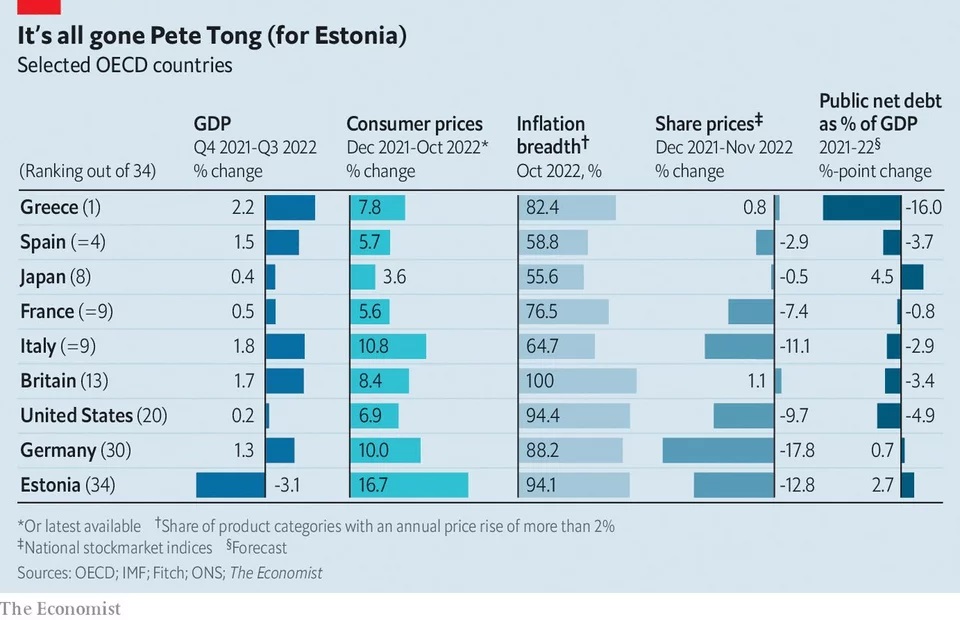 Economist πίνακας