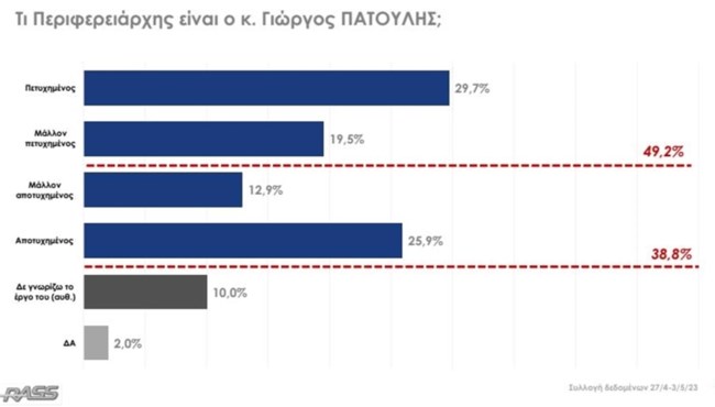 Πατούλης