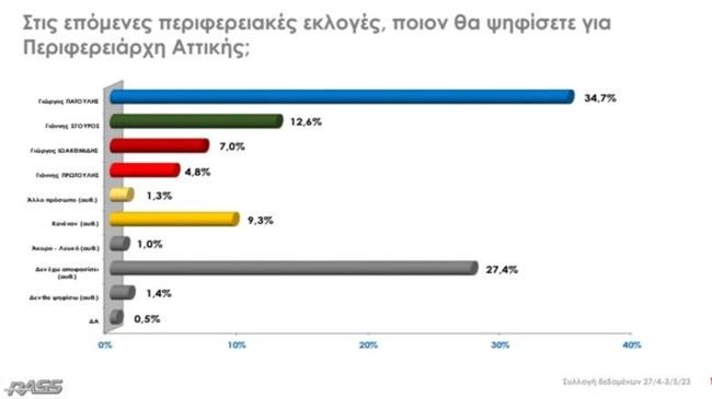 περιφέρεια
