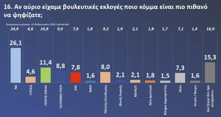 δημοσκοπηση