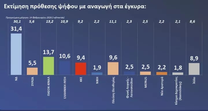 δημοσκοπηση