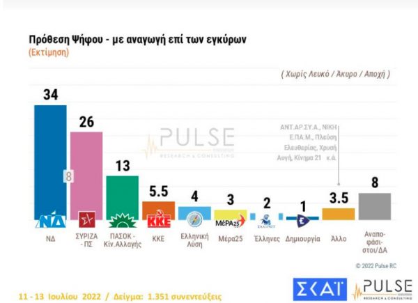 δημοσκοπηση
