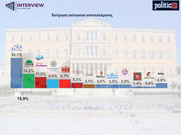 δημοσκοπηση