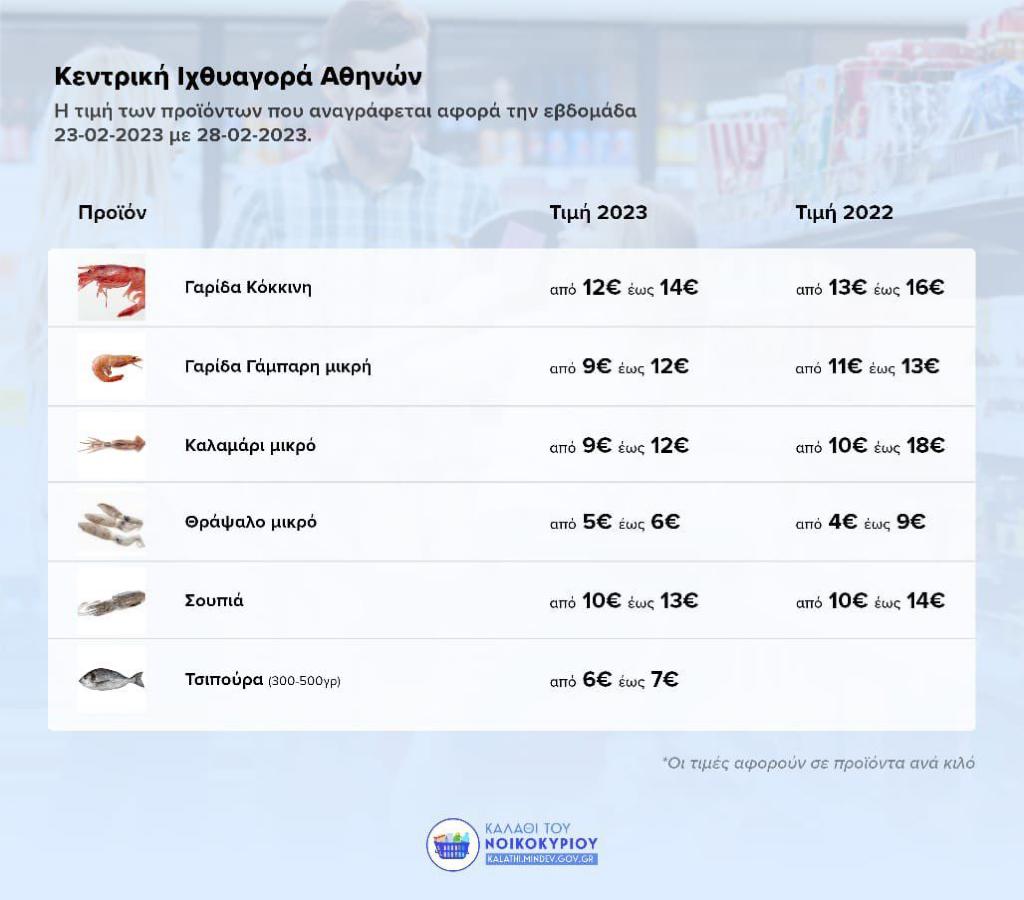 πίνακας ιχθειαγοράς